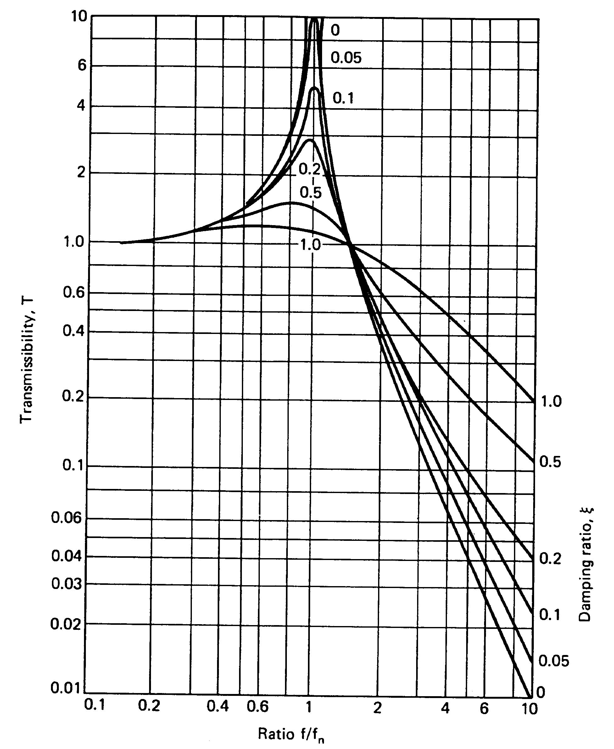 Vibration Isolation Calculation